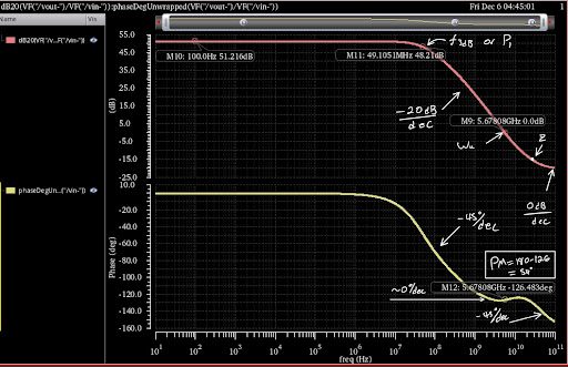 Unity-gain bandwidth simulation result